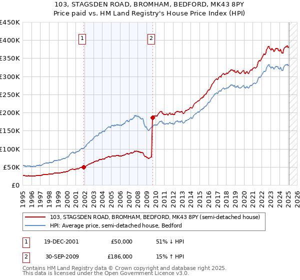 103, STAGSDEN ROAD, BROMHAM, BEDFORD, MK43 8PY: Price paid vs HM Land Registry's House Price Index