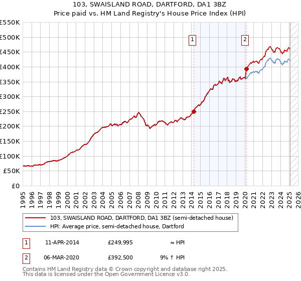 103, SWAISLAND ROAD, DARTFORD, DA1 3BZ: Price paid vs HM Land Registry's House Price Index