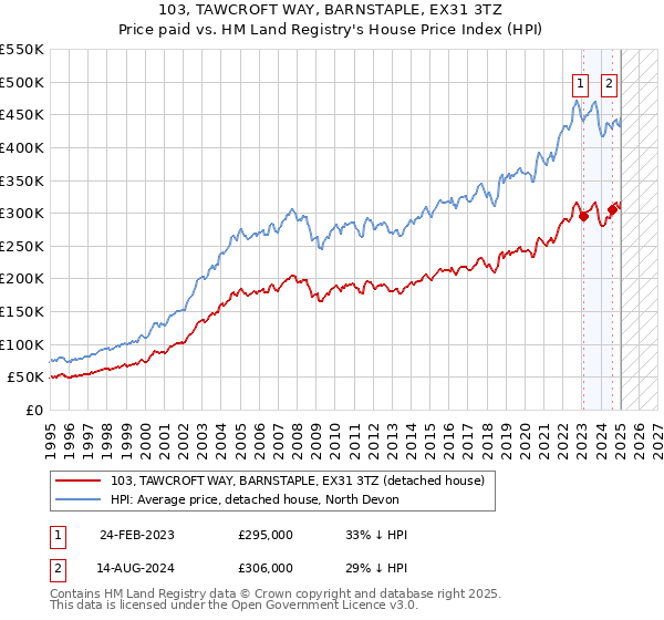 103, TAWCROFT WAY, BARNSTAPLE, EX31 3TZ: Price paid vs HM Land Registry's House Price Index
