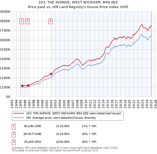 103, THE AVENUE, WEST WICKHAM, BR4 0EE: Price paid vs HM Land Registry's House Price Index