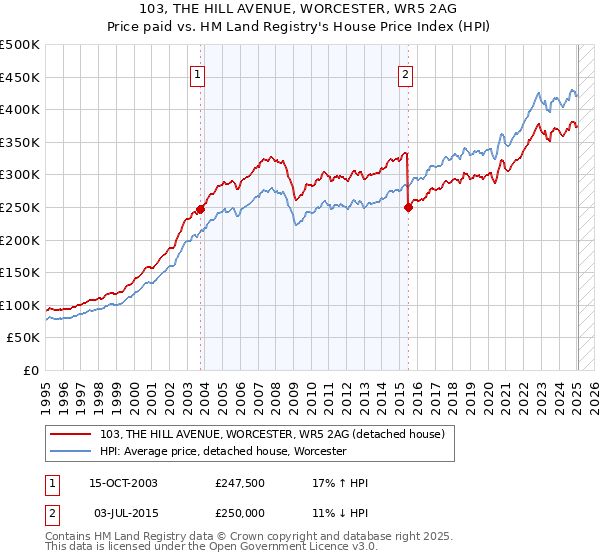 103, THE HILL AVENUE, WORCESTER, WR5 2AG: Price paid vs HM Land Registry's House Price Index