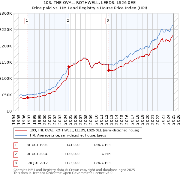 103, THE OVAL, ROTHWELL, LEEDS, LS26 0EE: Price paid vs HM Land Registry's House Price Index