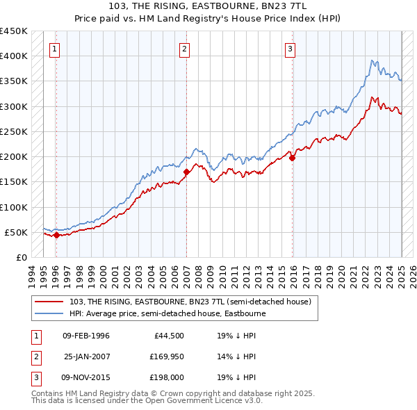 103, THE RISING, EASTBOURNE, BN23 7TL: Price paid vs HM Land Registry's House Price Index