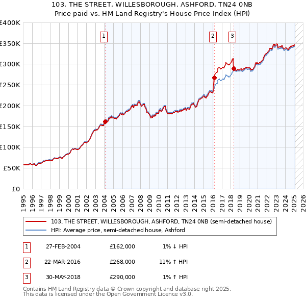 103, THE STREET, WILLESBOROUGH, ASHFORD, TN24 0NB: Price paid vs HM Land Registry's House Price Index