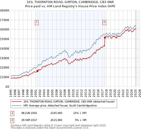 103, THORNTON ROAD, GIRTON, CAMBRIDGE, CB3 0NR: Price paid vs HM Land Registry's House Price Index