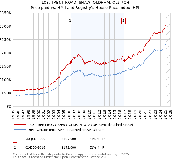 103, TRENT ROAD, SHAW, OLDHAM, OL2 7QH: Price paid vs HM Land Registry's House Price Index