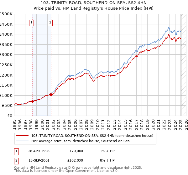 103, TRINITY ROAD, SOUTHEND-ON-SEA, SS2 4HN: Price paid vs HM Land Registry's House Price Index