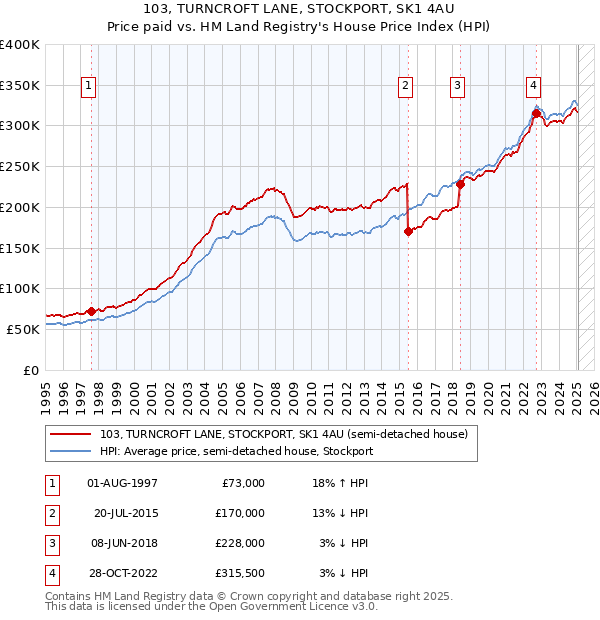 103, TURNCROFT LANE, STOCKPORT, SK1 4AU: Price paid vs HM Land Registry's House Price Index
