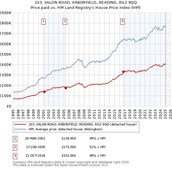 103, VALON ROAD, ARBORFIELD, READING, RG2 9QQ: Price paid vs HM Land Registry's House Price Index