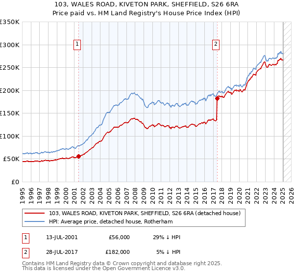 103, WALES ROAD, KIVETON PARK, SHEFFIELD, S26 6RA: Price paid vs HM Land Registry's House Price Index