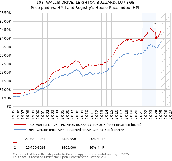 103, WALLIS DRIVE, LEIGHTON BUZZARD, LU7 3GB: Price paid vs HM Land Registry's House Price Index
