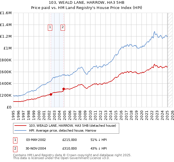 103, WEALD LANE, HARROW, HA3 5HB: Price paid vs HM Land Registry's House Price Index