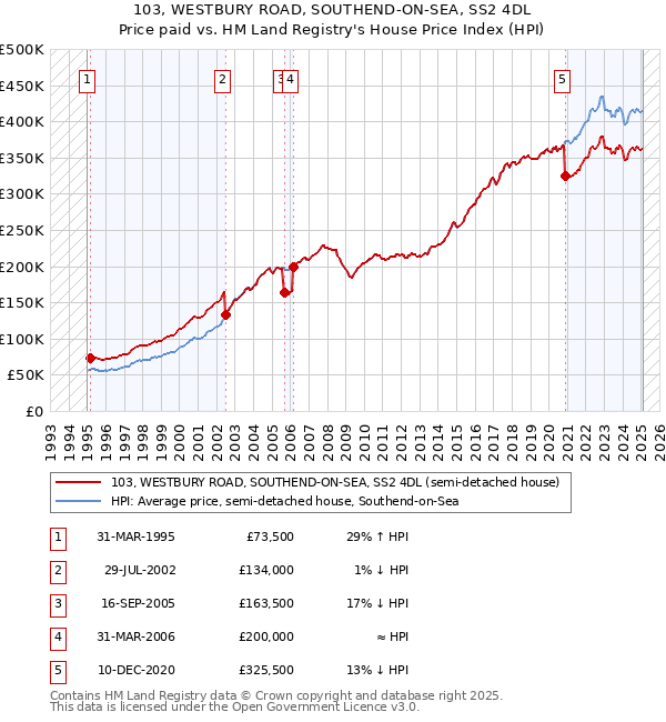 103, WESTBURY ROAD, SOUTHEND-ON-SEA, SS2 4DL: Price paid vs HM Land Registry's House Price Index