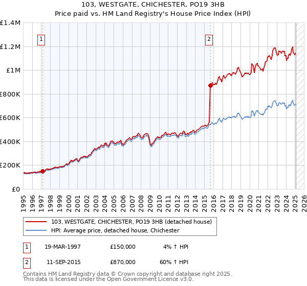 103, WESTGATE, CHICHESTER, PO19 3HB: Price paid vs HM Land Registry's House Price Index