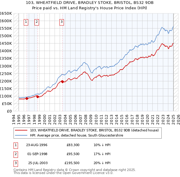 103, WHEATFIELD DRIVE, BRADLEY STOKE, BRISTOL, BS32 9DB: Price paid vs HM Land Registry's House Price Index