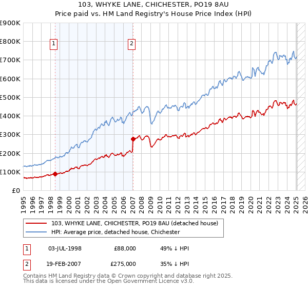 103, WHYKE LANE, CHICHESTER, PO19 8AU: Price paid vs HM Land Registry's House Price Index
