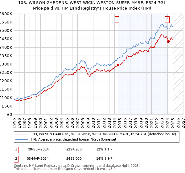 103, WILSON GARDENS, WEST WICK, WESTON-SUPER-MARE, BS24 7GL: Price paid vs HM Land Registry's House Price Index