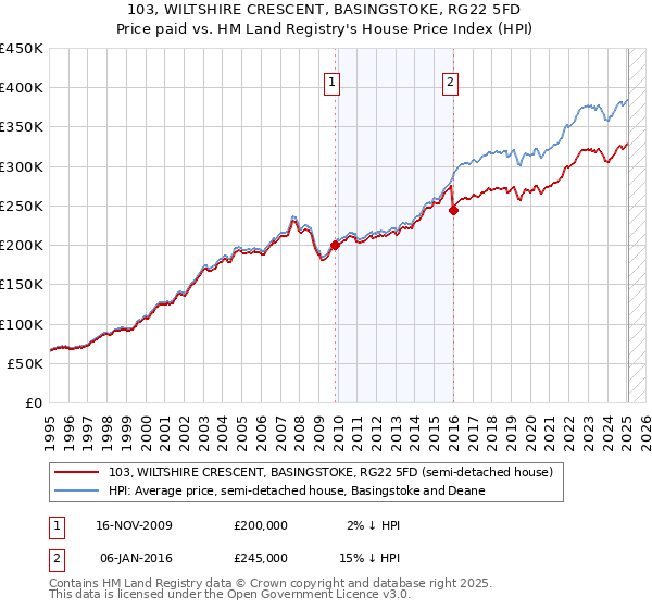 103, WILTSHIRE CRESCENT, BASINGSTOKE, RG22 5FD: Price paid vs HM Land Registry's House Price Index