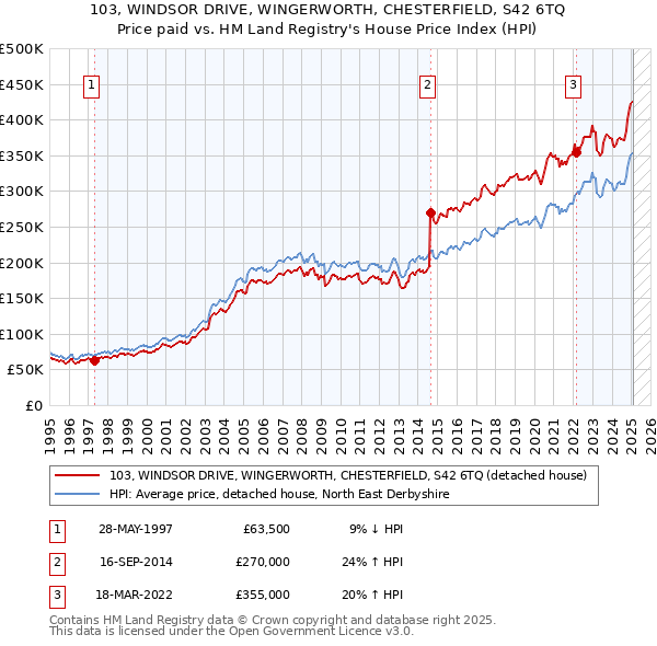 103, WINDSOR DRIVE, WINGERWORTH, CHESTERFIELD, S42 6TQ: Price paid vs HM Land Registry's House Price Index