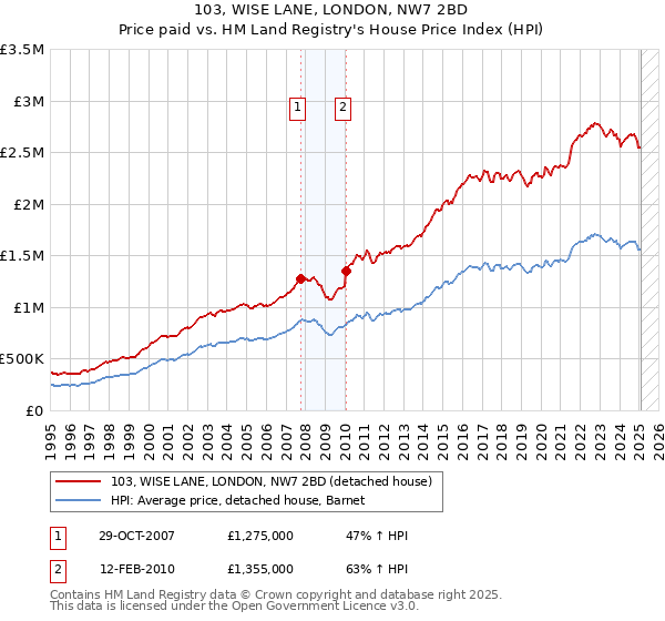 103, WISE LANE, LONDON, NW7 2BD: Price paid vs HM Land Registry's House Price Index