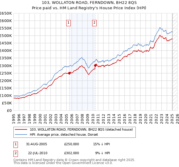 103, WOLLATON ROAD, FERNDOWN, BH22 8QS: Price paid vs HM Land Registry's House Price Index