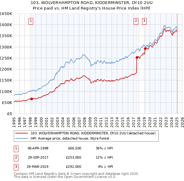 103, WOLVERHAMPTON ROAD, KIDDERMINSTER, DY10 2UU: Price paid vs HM Land Registry's House Price Index