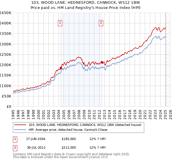 103, WOOD LANE, HEDNESFORD, CANNOCK, WS12 1BW: Price paid vs HM Land Registry's House Price Index