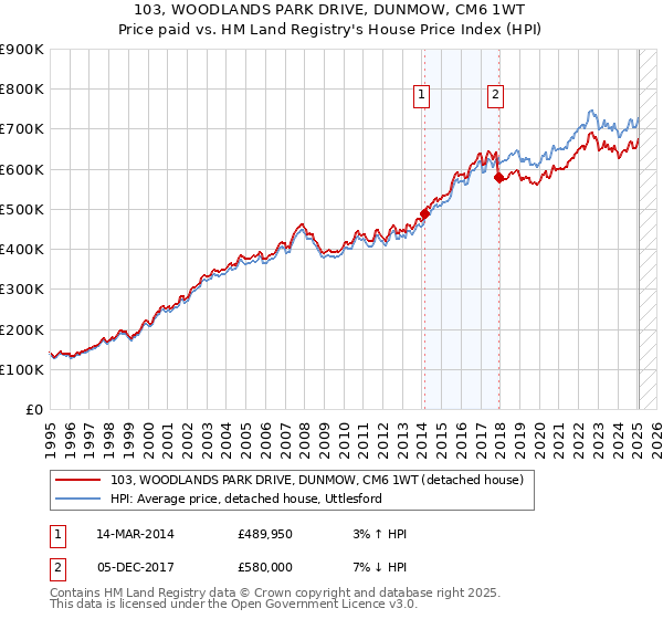 103, WOODLANDS PARK DRIVE, DUNMOW, CM6 1WT: Price paid vs HM Land Registry's House Price Index