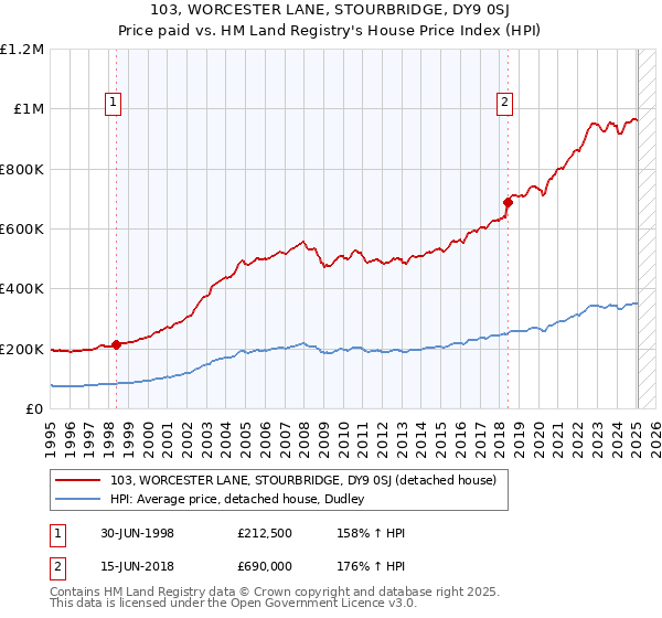 103, WORCESTER LANE, STOURBRIDGE, DY9 0SJ: Price paid vs HM Land Registry's House Price Index