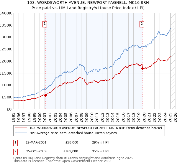 103, WORDSWORTH AVENUE, NEWPORT PAGNELL, MK16 8RH: Price paid vs HM Land Registry's House Price Index