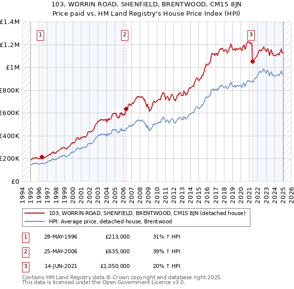103, WORRIN ROAD, SHENFIELD, BRENTWOOD, CM15 8JN: Price paid vs HM Land Registry's House Price Index