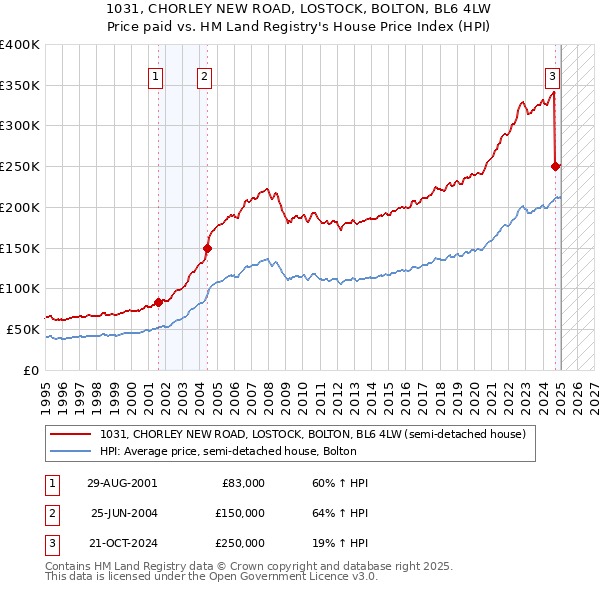 1031, CHORLEY NEW ROAD, LOSTOCK, BOLTON, BL6 4LW: Price paid vs HM Land Registry's House Price Index