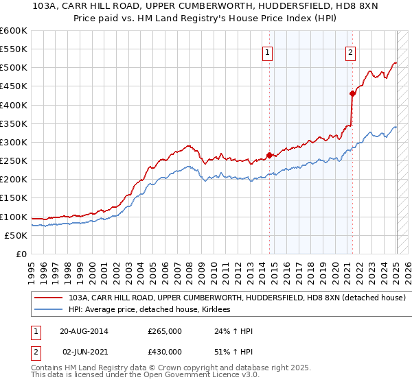 103A, CARR HILL ROAD, UPPER CUMBERWORTH, HUDDERSFIELD, HD8 8XN: Price paid vs HM Land Registry's House Price Index