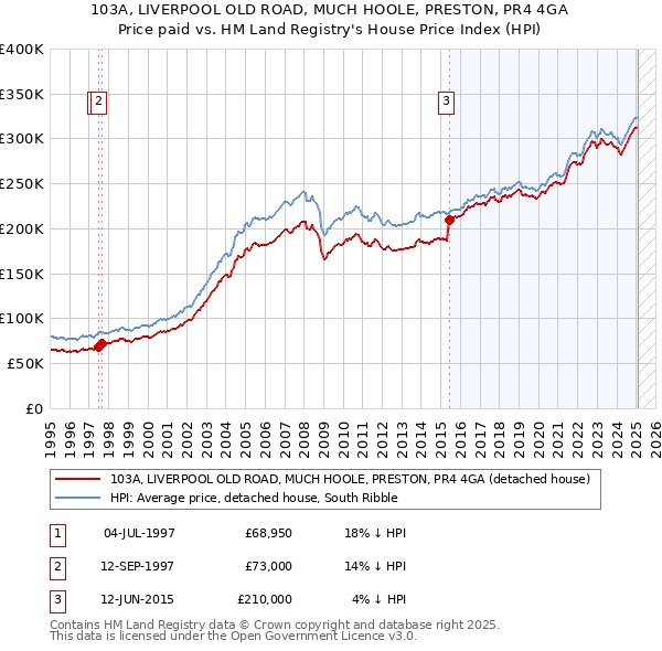 103A, LIVERPOOL OLD ROAD, MUCH HOOLE, PRESTON, PR4 4GA: Price paid vs HM Land Registry's House Price Index