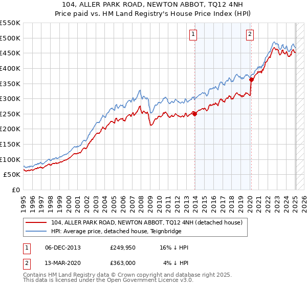104, ALLER PARK ROAD, NEWTON ABBOT, TQ12 4NH: Price paid vs HM Land Registry's House Price Index