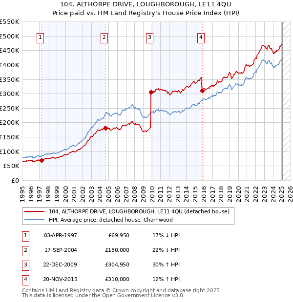 104, ALTHORPE DRIVE, LOUGHBOROUGH, LE11 4QU: Price paid vs HM Land Registry's House Price Index