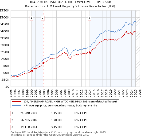 104, AMERSHAM ROAD, HIGH WYCOMBE, HP13 5AB: Price paid vs HM Land Registry's House Price Index