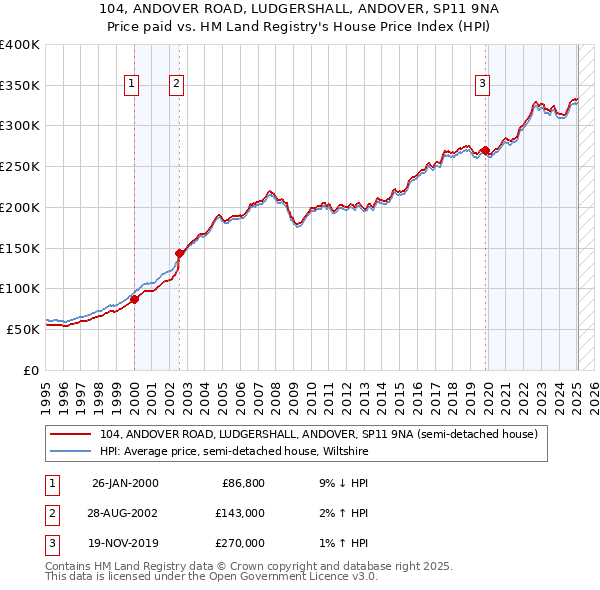 104, ANDOVER ROAD, LUDGERSHALL, ANDOVER, SP11 9NA: Price paid vs HM Land Registry's House Price Index