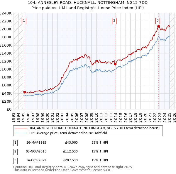104, ANNESLEY ROAD, HUCKNALL, NOTTINGHAM, NG15 7DD: Price paid vs HM Land Registry's House Price Index