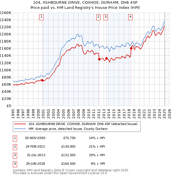 104, ASHBOURNE DRIVE, COXHOE, DURHAM, DH6 4SP: Price paid vs HM Land Registry's House Price Index