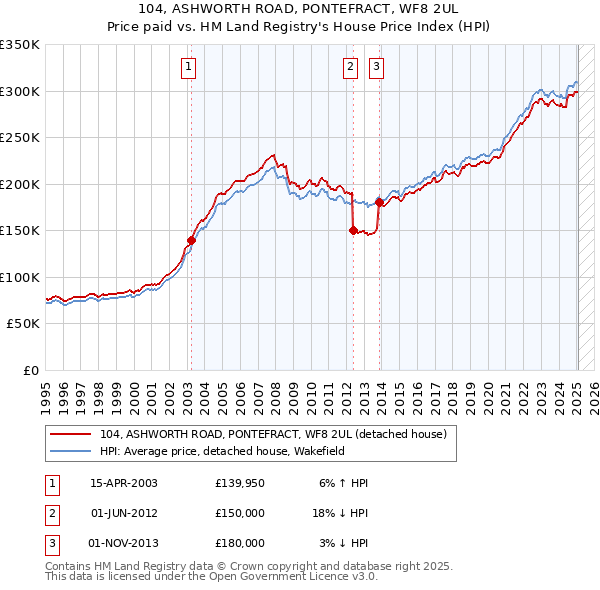 104, ASHWORTH ROAD, PONTEFRACT, WF8 2UL: Price paid vs HM Land Registry's House Price Index