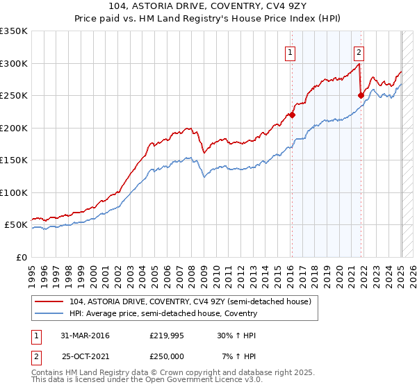 104, ASTORIA DRIVE, COVENTRY, CV4 9ZY: Price paid vs HM Land Registry's House Price Index