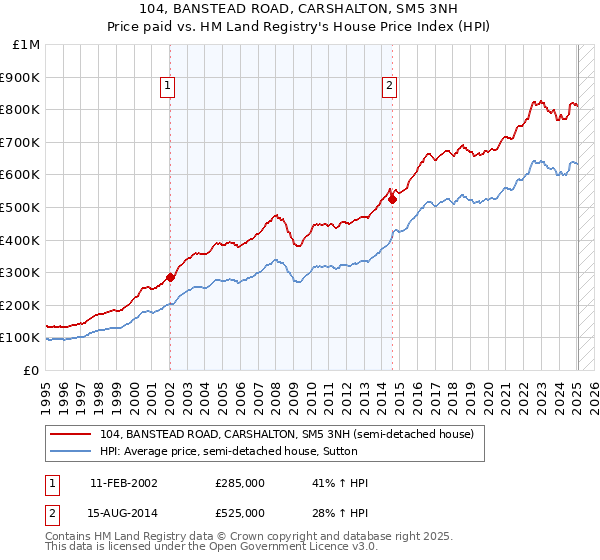 104, BANSTEAD ROAD, CARSHALTON, SM5 3NH: Price paid vs HM Land Registry's House Price Index