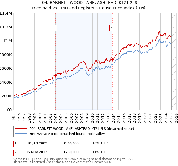 104, BARNETT WOOD LANE, ASHTEAD, KT21 2LS: Price paid vs HM Land Registry's House Price Index
