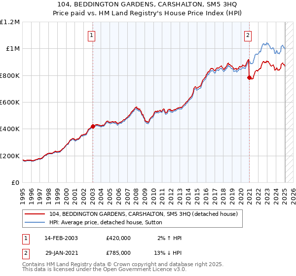 104, BEDDINGTON GARDENS, CARSHALTON, SM5 3HQ: Price paid vs HM Land Registry's House Price Index