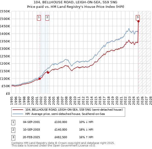 104, BELLHOUSE ROAD, LEIGH-ON-SEA, SS9 5NG: Price paid vs HM Land Registry's House Price Index