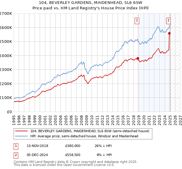 104, BEVERLEY GARDENS, MAIDENHEAD, SL6 6SW: Price paid vs HM Land Registry's House Price Index