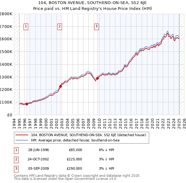 104, BOSTON AVENUE, SOUTHEND-ON-SEA, SS2 6JE: Price paid vs HM Land Registry's House Price Index