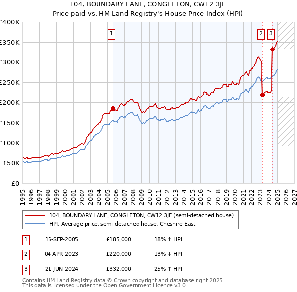 104, BOUNDARY LANE, CONGLETON, CW12 3JF: Price paid vs HM Land Registry's House Price Index
