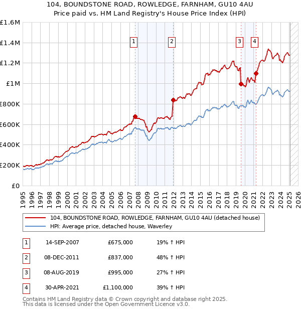104, BOUNDSTONE ROAD, ROWLEDGE, FARNHAM, GU10 4AU: Price paid vs HM Land Registry's House Price Index